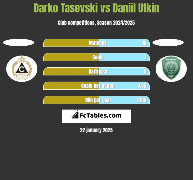 Darko Tasevski vs Daniil Utkin h2h player stats