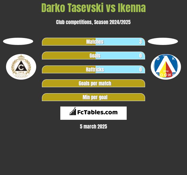 Darko Tasevski vs Ikenna h2h player stats