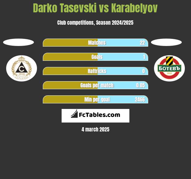 Darko Tasevski vs Karabelyov h2h player stats