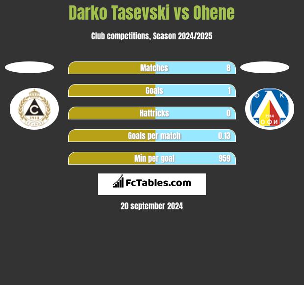 Darko Tasevski vs Ohene h2h player stats