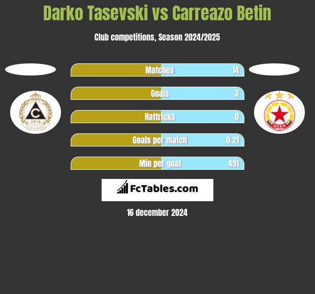 Darko Tasevski vs Carreazo Betin h2h player stats