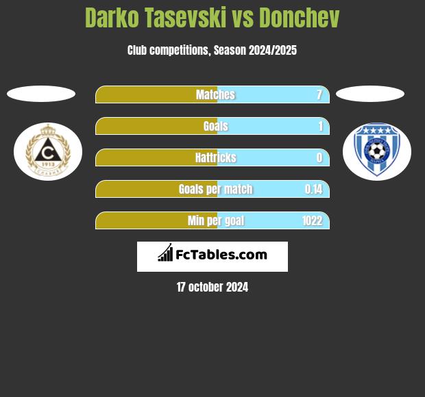 Darko Tasevski vs Donchev h2h player stats