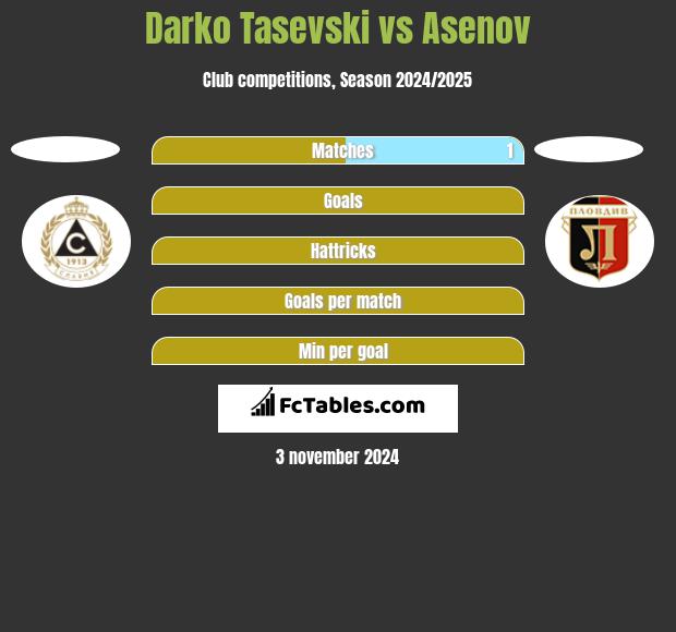 Darko Tasevski vs Asenov h2h player stats