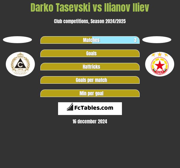 Darko Tasevski vs Ilianov Iliev h2h player stats