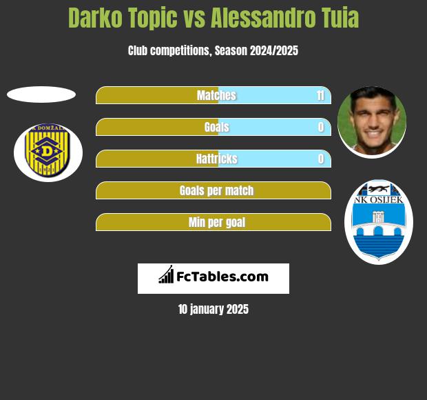 Darko Topic vs Alessandro Tuia h2h player stats