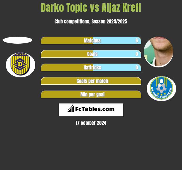 Darko Topic vs Aljaz Krefl h2h player stats