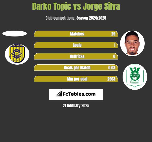 Darko Topic vs Jorge Silva h2h player stats