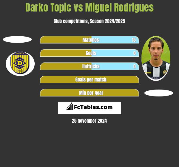 Darko Topic vs Miguel Rodrigues h2h player stats