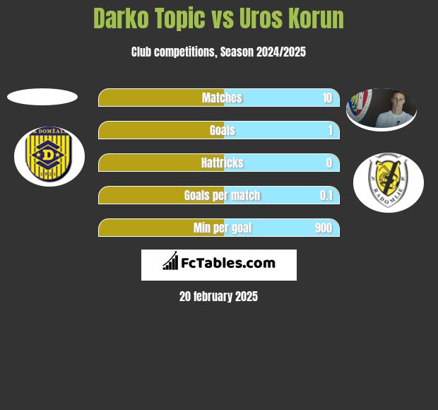 Darko Topic vs Uros Korun h2h player stats