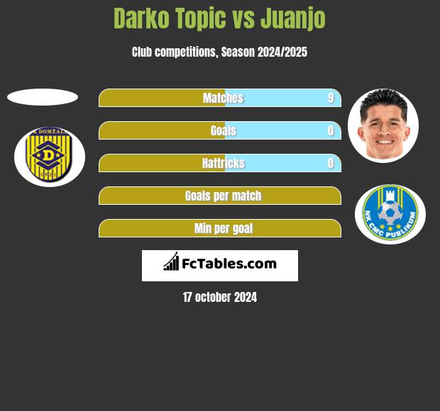 Darko Topic vs Juanjo h2h player stats