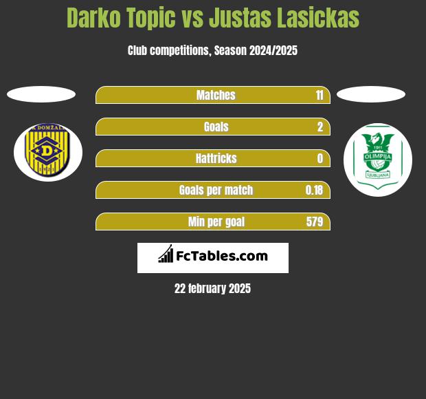 Darko Topic vs Justas Lasickas h2h player stats