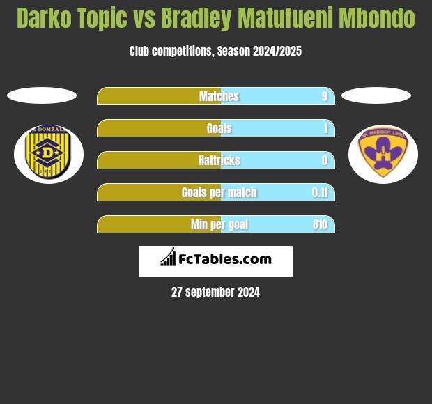 Darko Topic vs Bradley Matufueni Mbondo h2h player stats