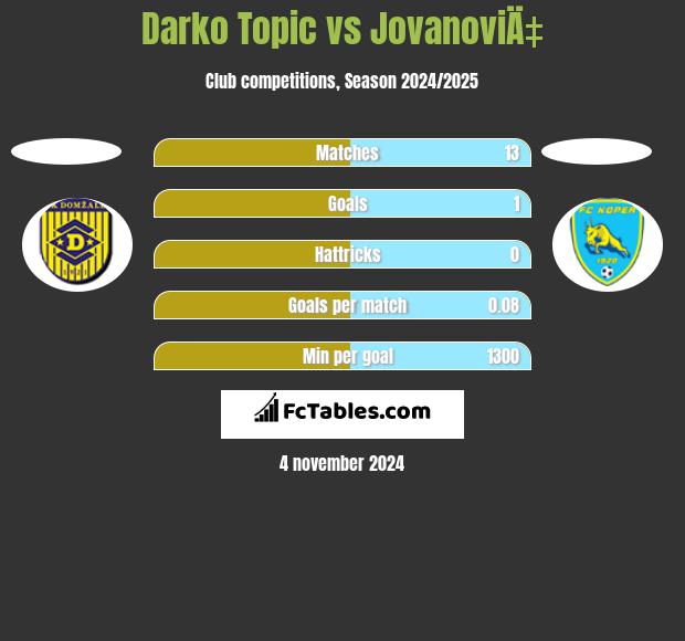 Darko Topic vs JovanoviÄ‡ h2h player stats