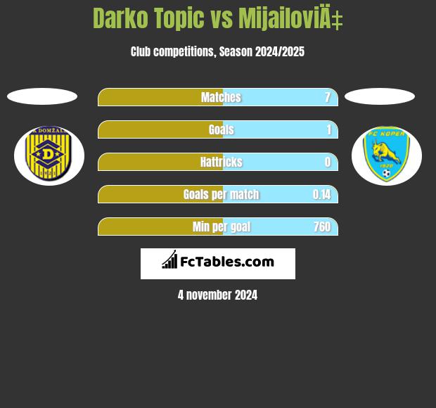 Darko Topic vs MijailoviÄ‡ h2h player stats