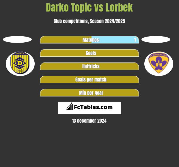 Darko Topic vs Lorbek h2h player stats