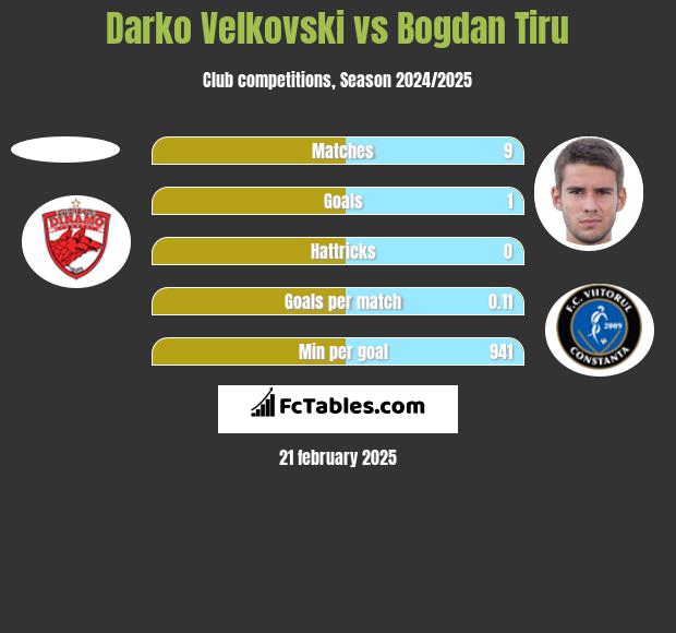 Darko Velkovski vs Bogdan Tiru h2h player stats