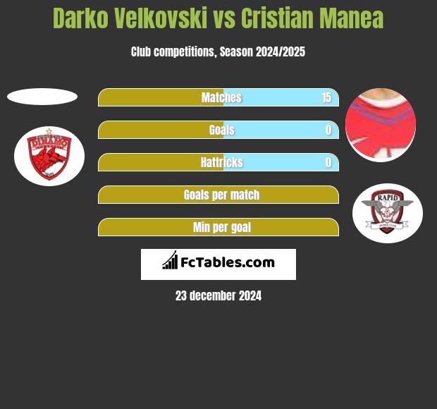 Darko Velkovski vs Cristian Manea h2h player stats