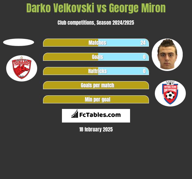 Darko Velkovski vs George Miron h2h player stats