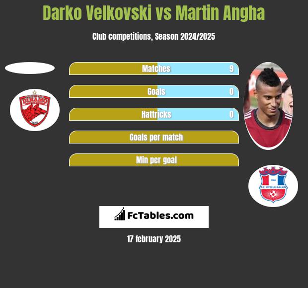 Darko Velkovski vs Martin Angha h2h player stats