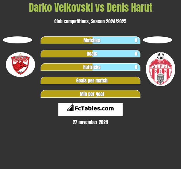 Darko Velkovski vs Denis Harut h2h player stats