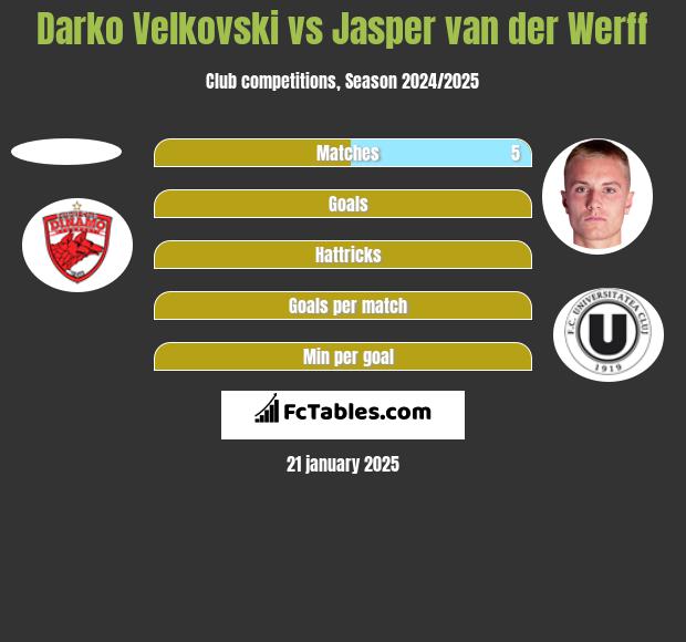 Darko Velkovski vs Jasper van der Werff h2h player stats