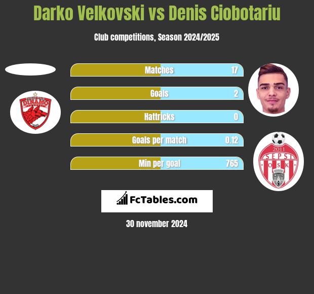 Darko Velkovski vs Denis Ciobotariu h2h player stats