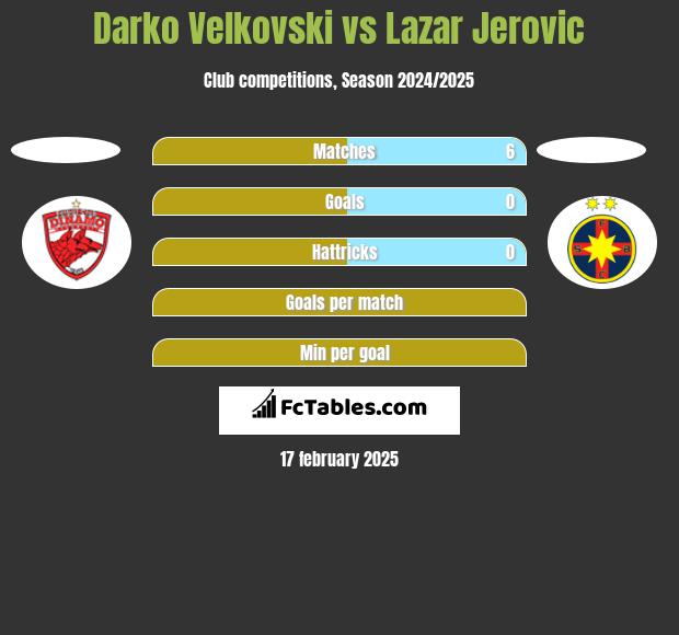 Darko Velkovski vs Lazar Jerovic h2h player stats