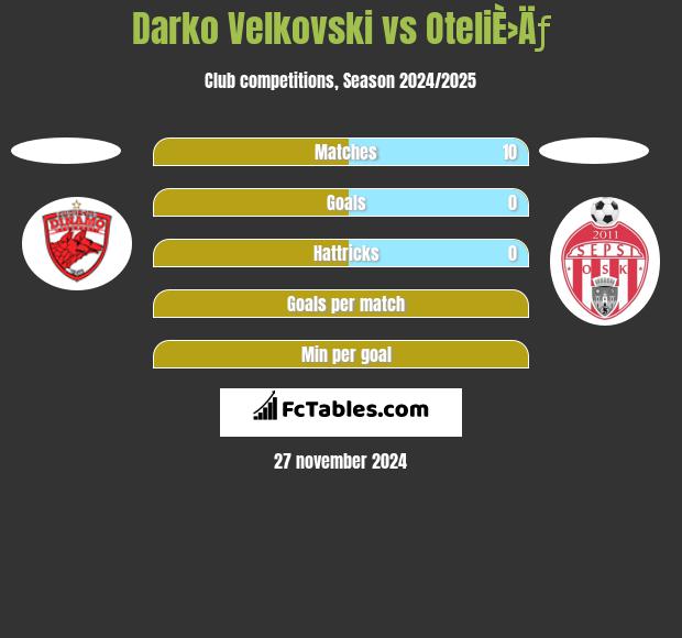 Darko Velkovski vs OteliÈ›Äƒ h2h player stats