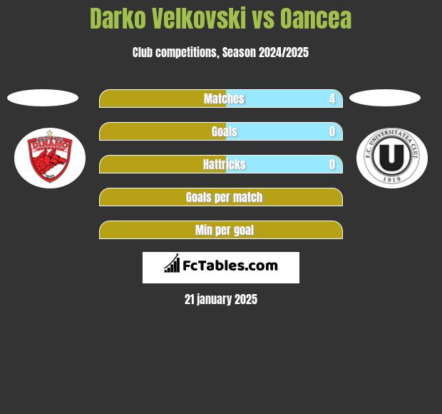 Darko Velkovski vs Oancea h2h player stats