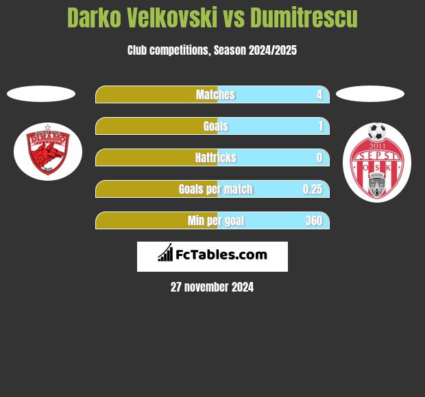 Darko Velkovski vs Dumitrescu h2h player stats