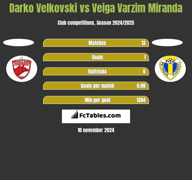 Darko Velkovski vs Veiga Varzim Miranda h2h player stats