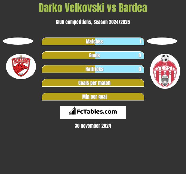 Darko Velkovski vs Bardea h2h player stats