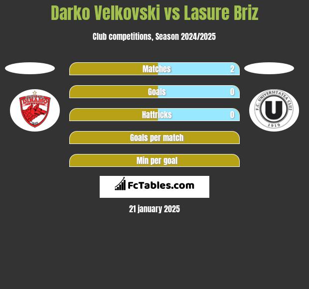 Darko Velkovski vs Lasure Briz h2h player stats