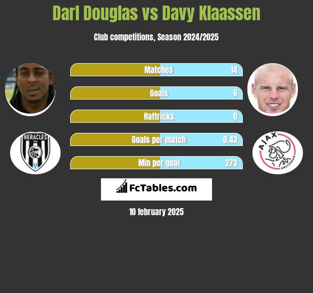 Darl Douglas vs Davy Klaassen h2h player stats