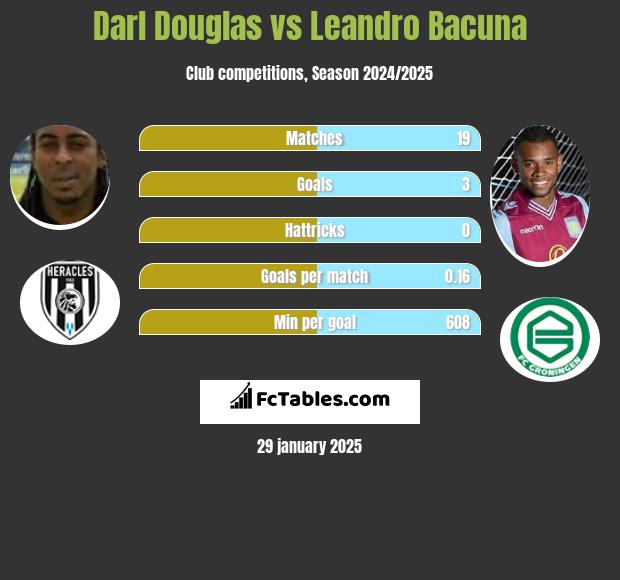 Darl Douglas vs Leandro Bacuna h2h player stats