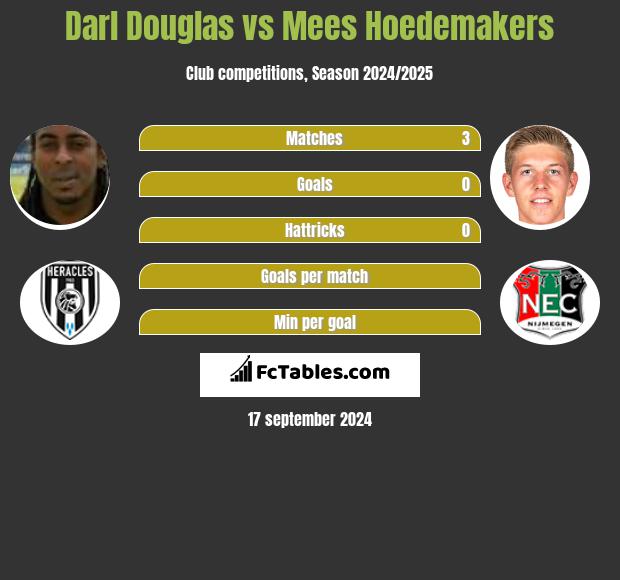 Darl Douglas vs Mees Hoedemakers h2h player stats