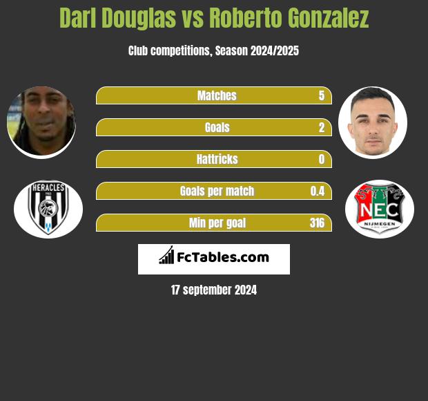 Darl Douglas vs Roberto Gonzalez h2h player stats