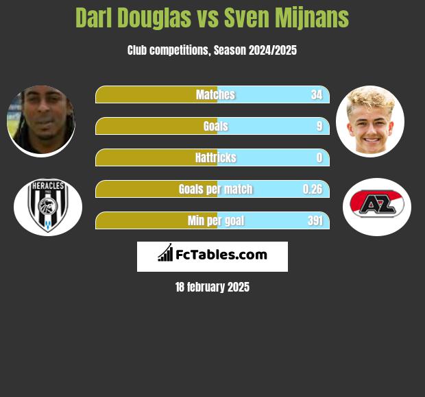 Darl Douglas vs Sven Mijnans h2h player stats