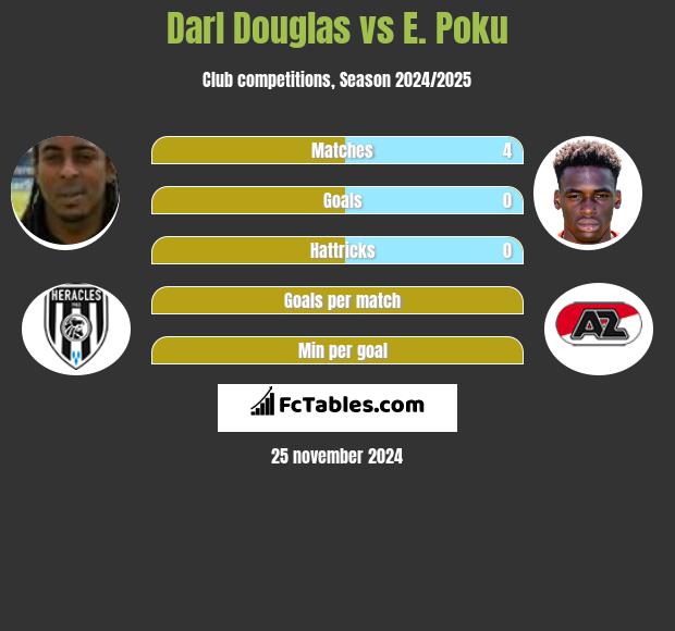 Darl Douglas vs E. Poku h2h player stats