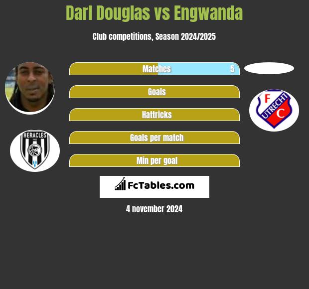 Darl Douglas vs Engwanda h2h player stats