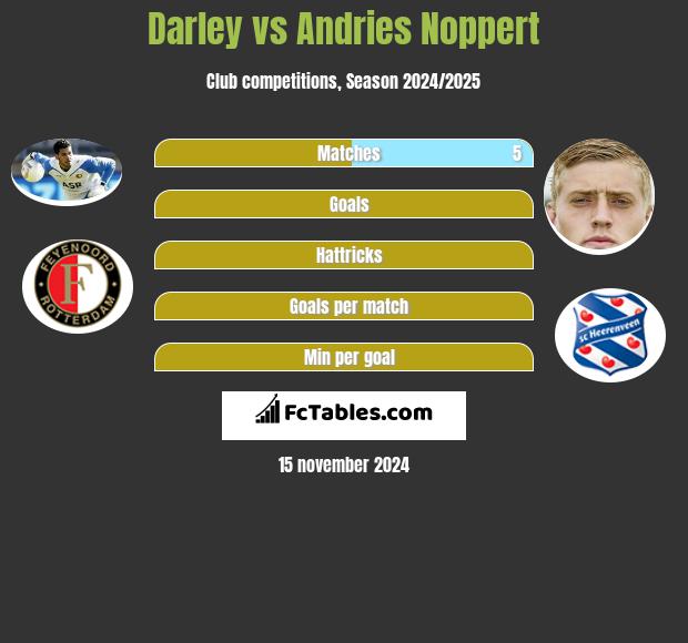 Darley vs Andries Noppert h2h player stats