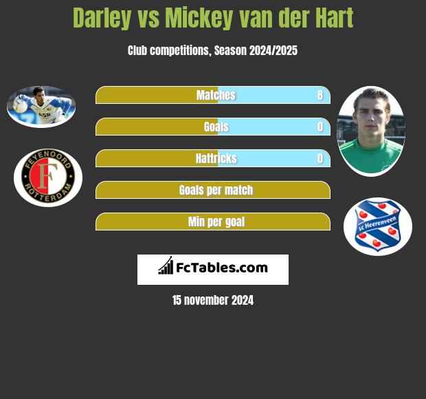 Darley vs Mickey van der Hart h2h player stats