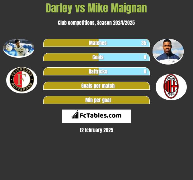 Darley vs Mike Maignan h2h player stats