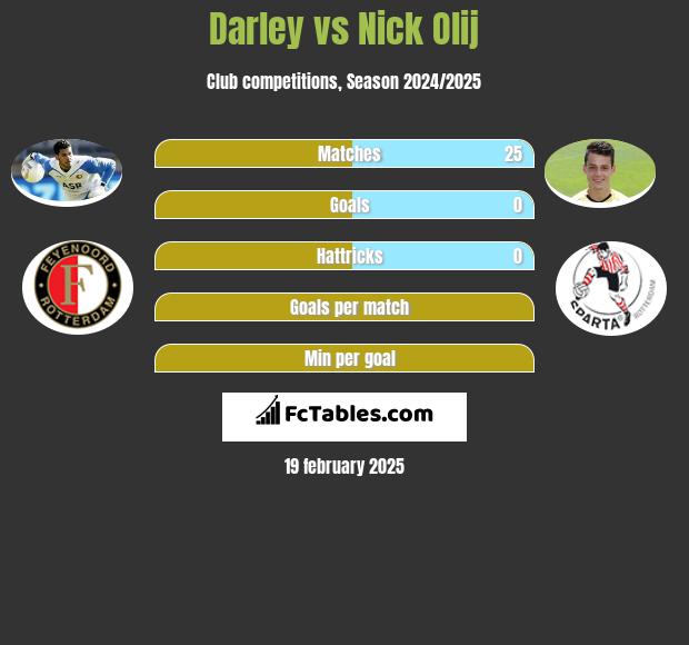 Darley vs Nick Olij h2h player stats