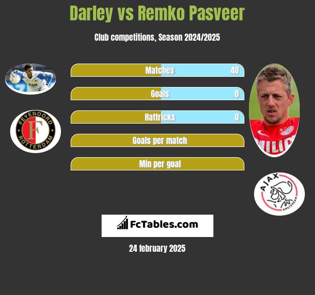 Darley vs Remko Pasveer h2h player stats