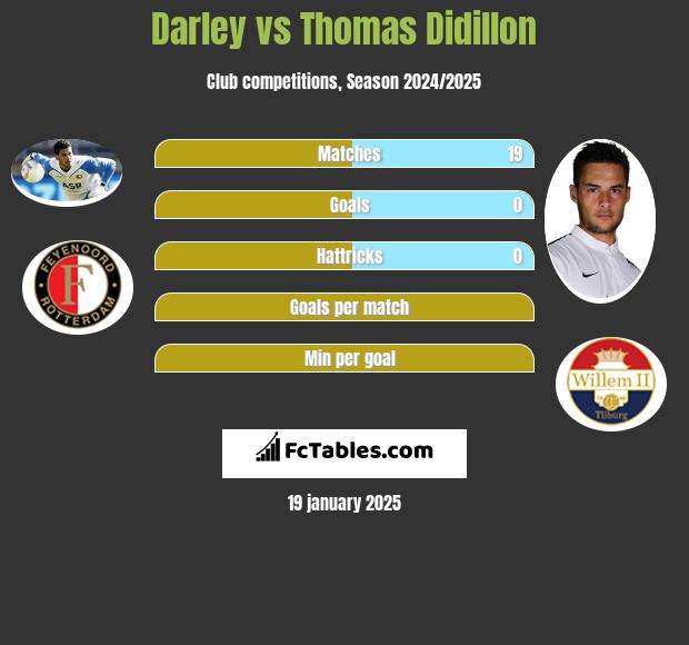 Darley vs Thomas Didillon h2h player stats