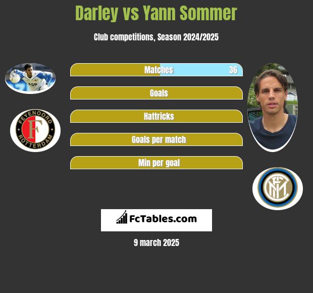 Darley vs Yann Sommer h2h player stats