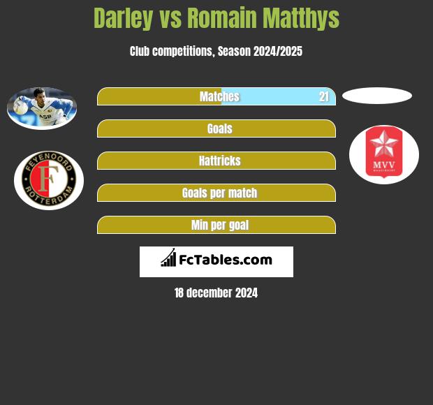 Darley vs Romain Matthys h2h player stats