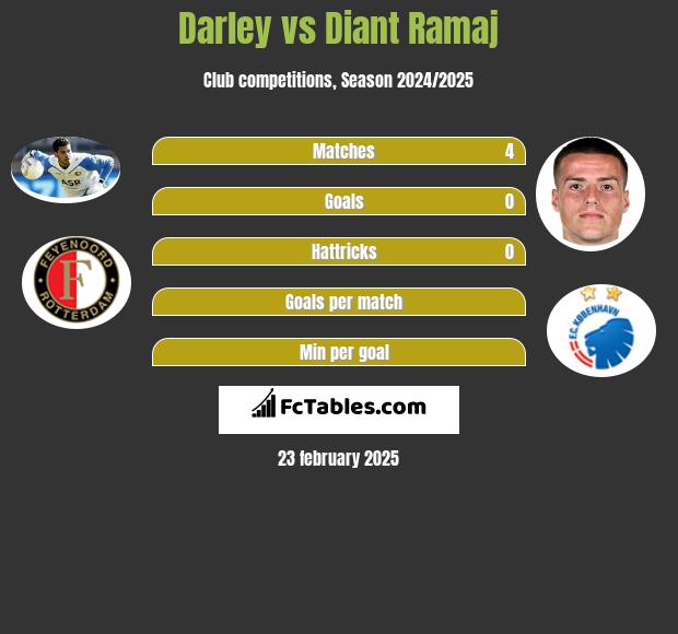 Darley vs Diant Ramaj h2h player stats