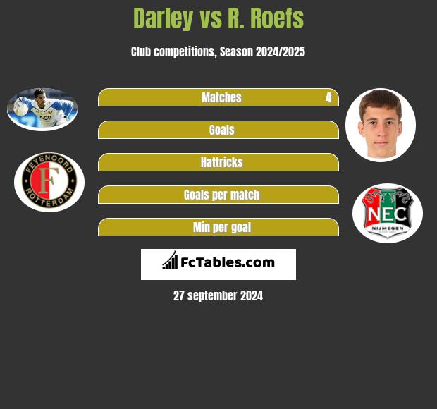 Darley vs R. Roefs h2h player stats